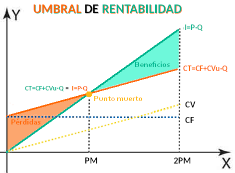 Que Es El Umbral De Rentabilidad Actualizado Septiembre