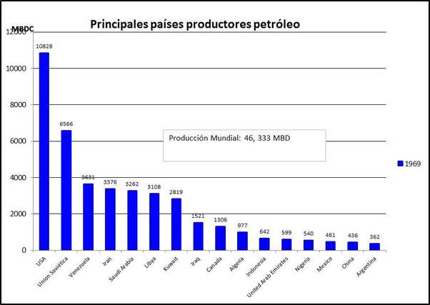 Principales Productores De Petroleo Actualizado Junio