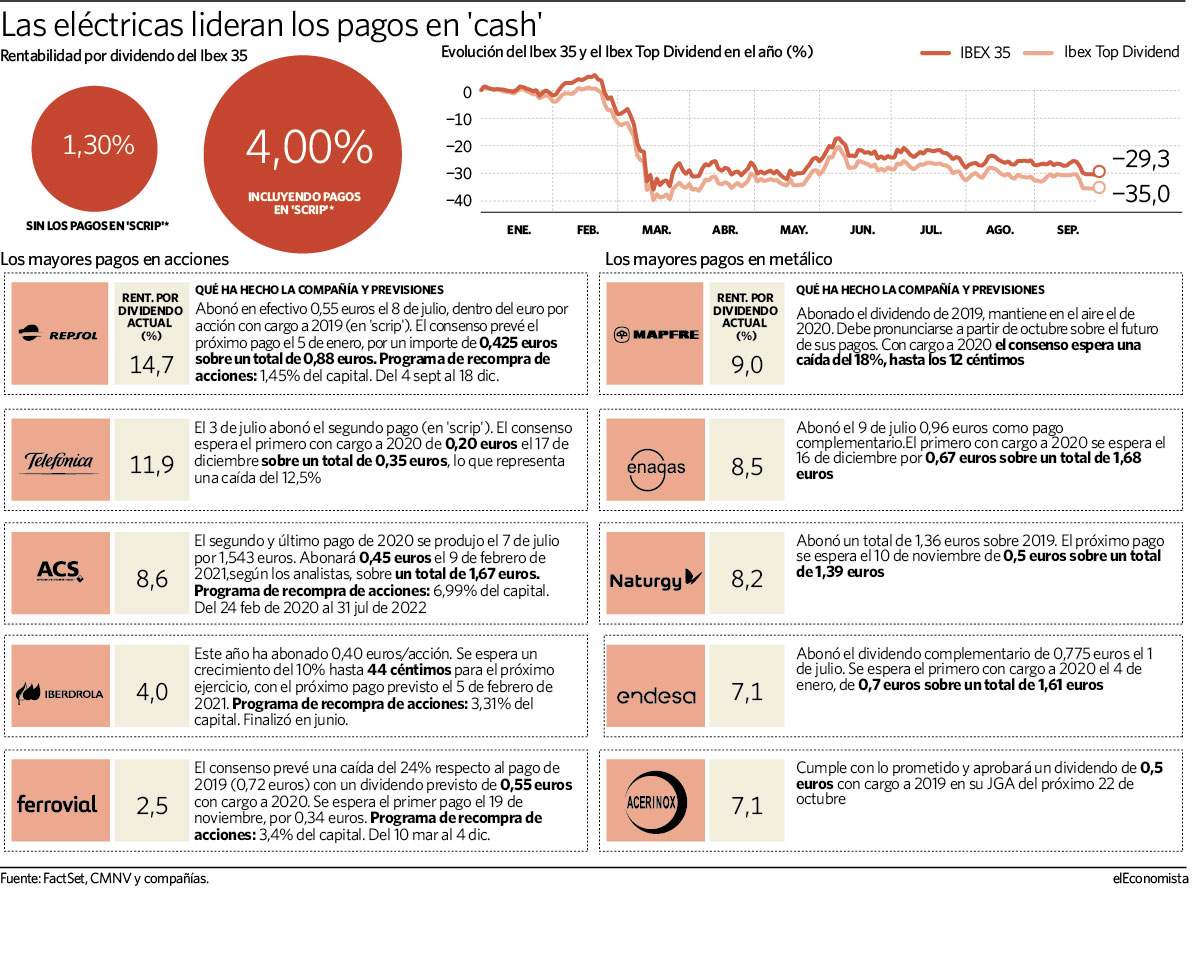 Los mejores dividendos del ibex Actualizado diciembre 2023